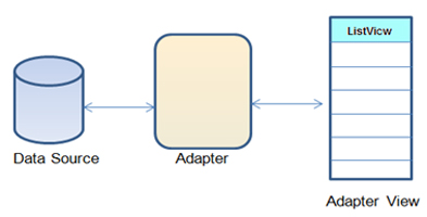 ArrayAdapter (osnovni android adapter)