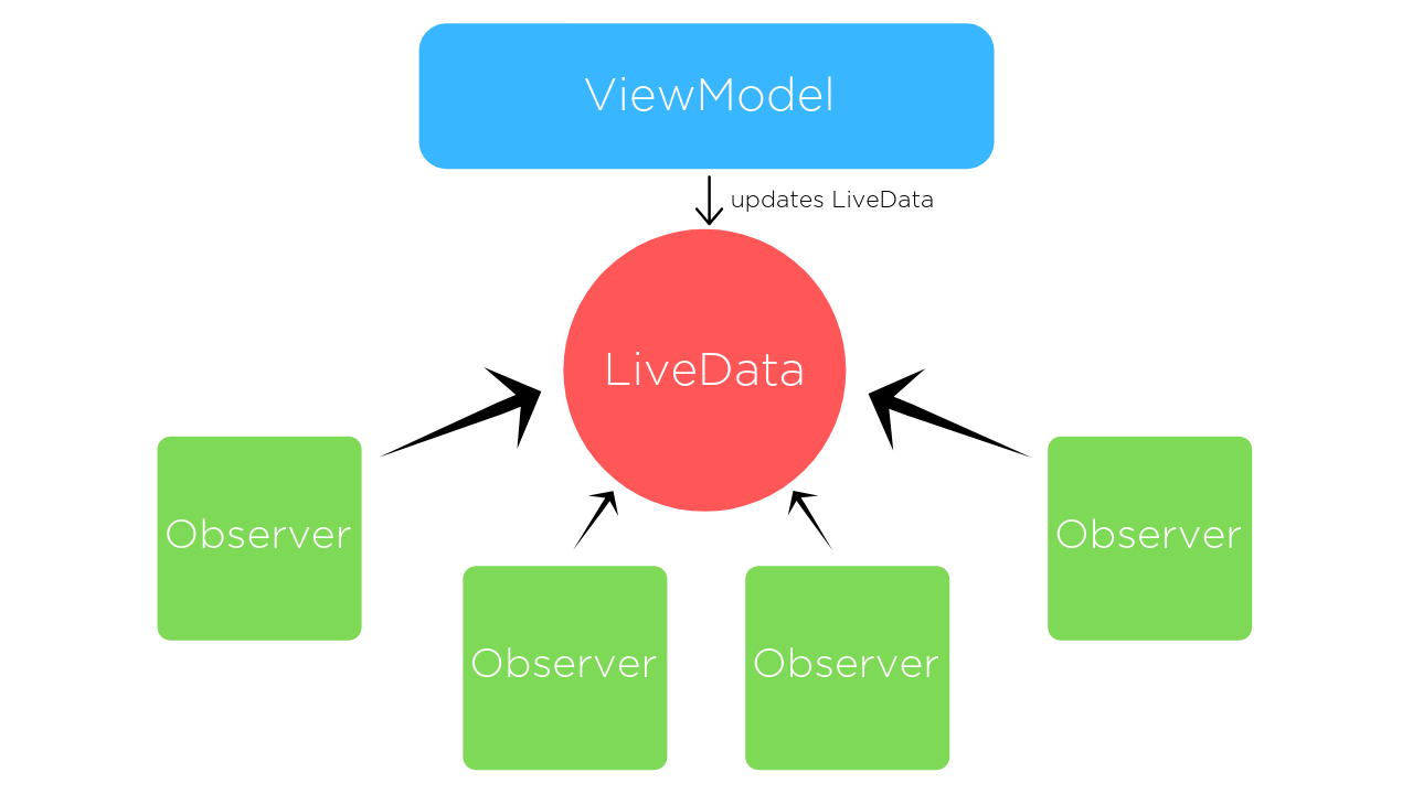 LiveData & MVVM